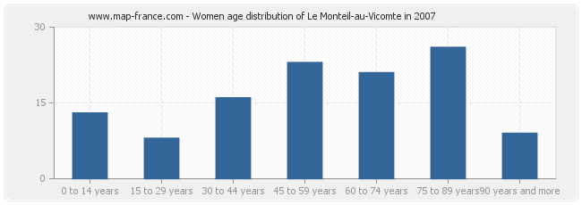 Women age distribution of Le Monteil-au-Vicomte in 2007